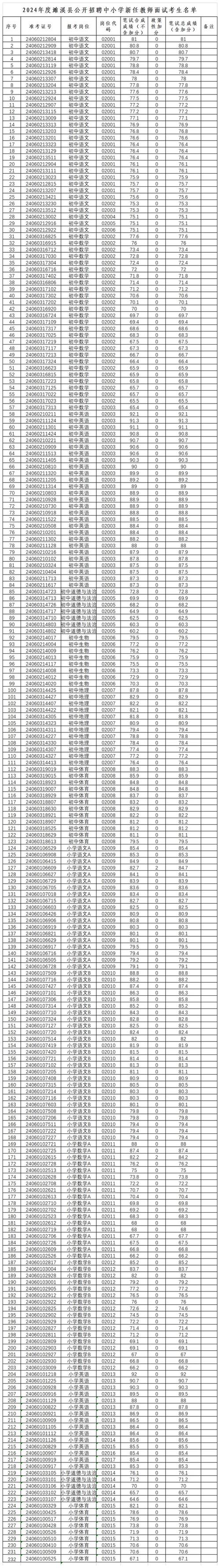 2023上半年淮北市濉溪县(第二批次)教师资格认定结果公示