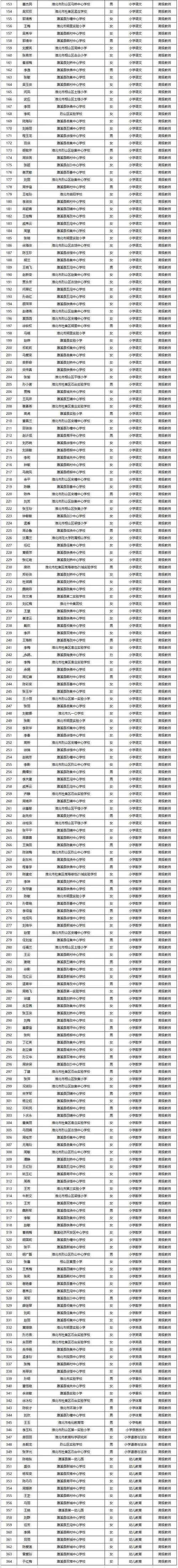 2023年下半淮南市年高中、中职教师资格认定拟通过人员名单公示