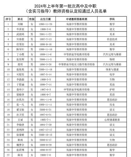 2024年上半年宣城市第二批次中小学教师资格认定通过人员名单