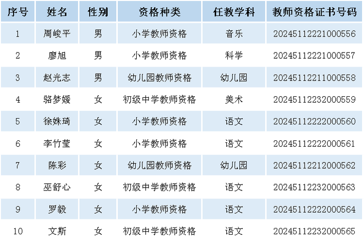 2024年六安市舒城县上半年教师资格认定拟通过公示(第二批次)