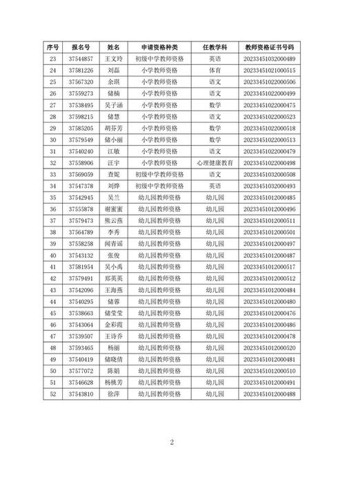 2024年安庆经开区上半年(第二批次)教师资格认定通过名单公示