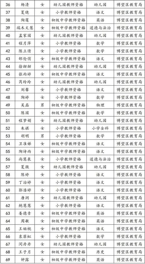 2024年上半年马鞍山市博望区教师资格第一次认定结果公示