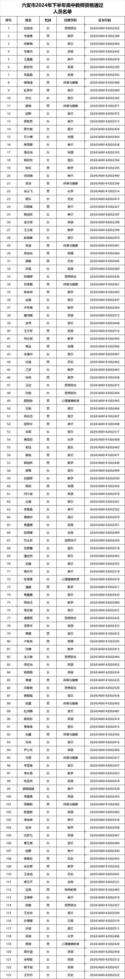 2024上半年六安市第二批次高中阶段教师资格认定拟通过人员公示