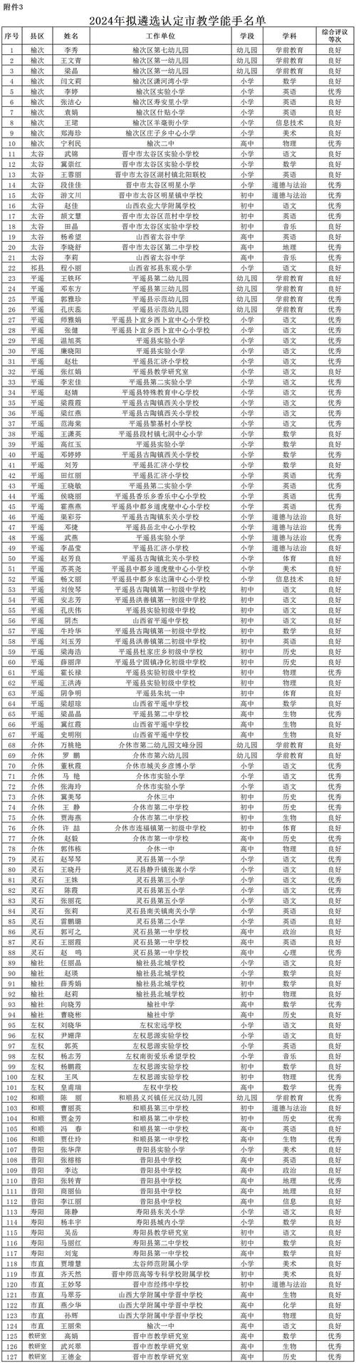 2024上半年六安市舒城县教师资格认定拟通过人员公示(第一批次)