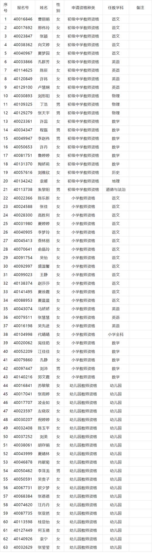 2023上半年阜阳市太和县第二批中小学教资认定拟通过人员名单公示