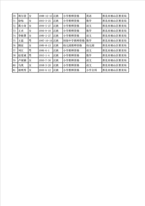 2024年上半年淮北市相山区(第二批次)教师资格认定结果公示