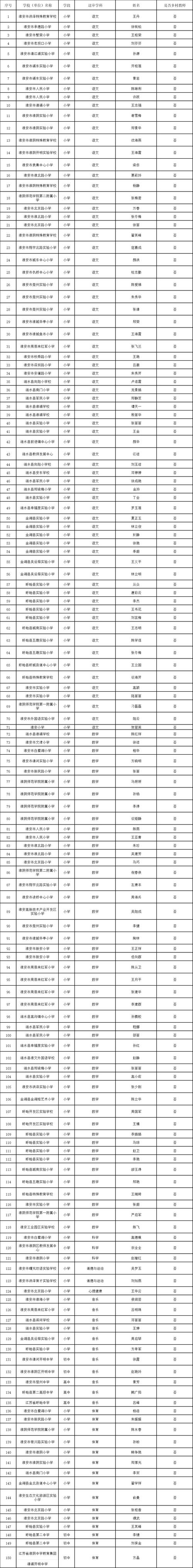 2025年4月份淮南大通区教师资格拟通过人员名单公示