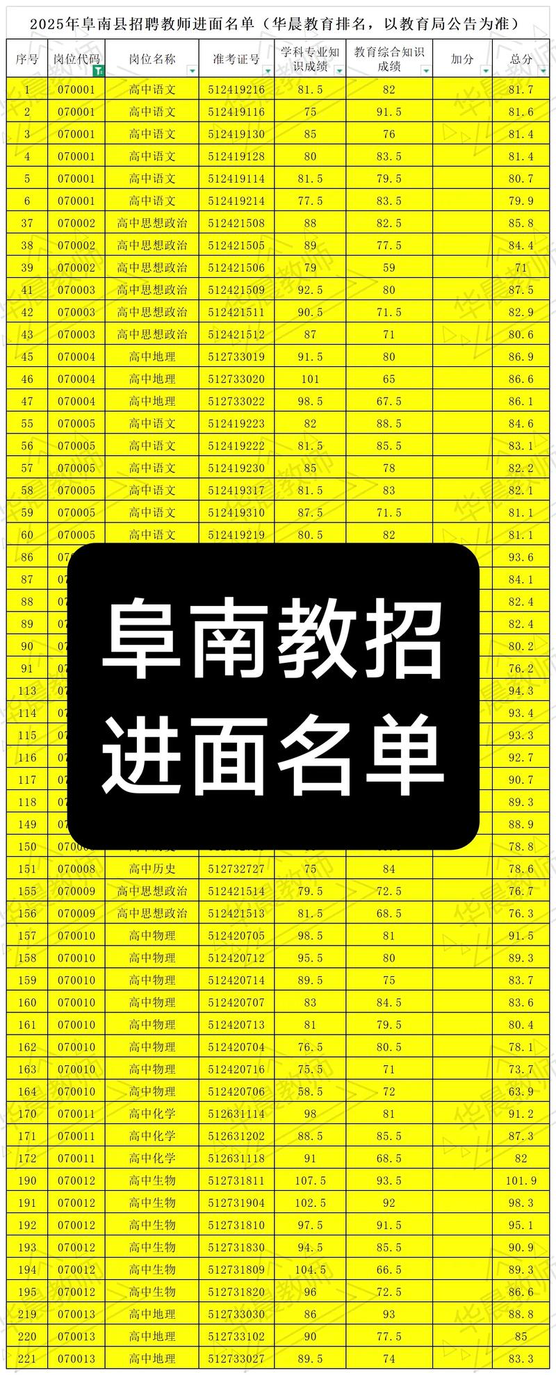 2023上半年阜阳阜南县第二批中小学教资认定拟通过人员名单公告