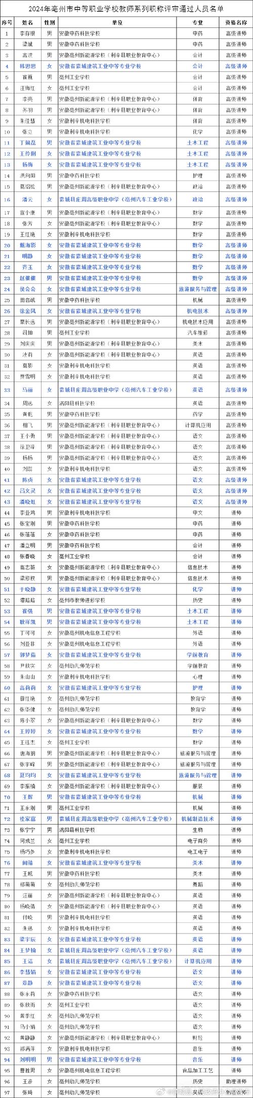 2025年上半年亳州市第一批次高中和中职类教师资格认定合格名单