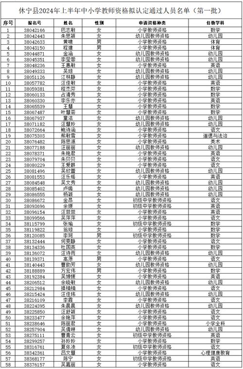 2024上半年黄山市休宁县中小学教资拟认定通过名单公示(第一批)