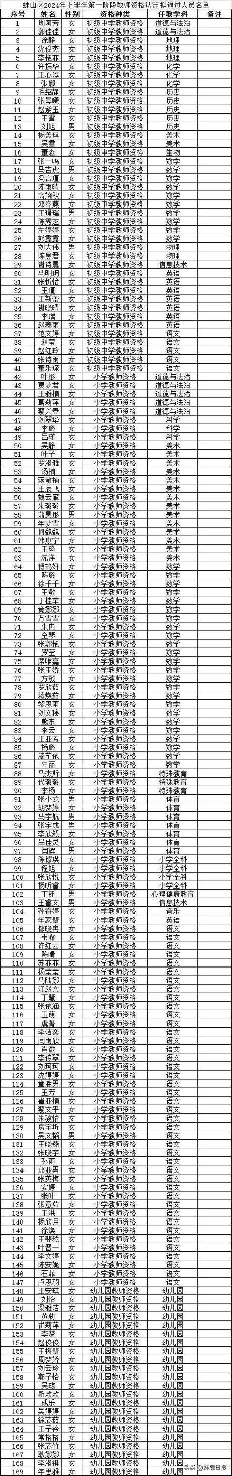 2024年上半年蚌埠市蚌山区第一阶段教师资格认定拟通过人员公示