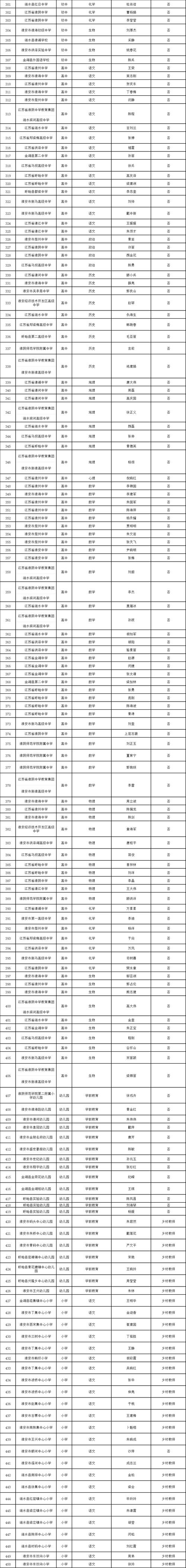 2024年下半年滁州定远县教师资格认定拟合格人员名单公示