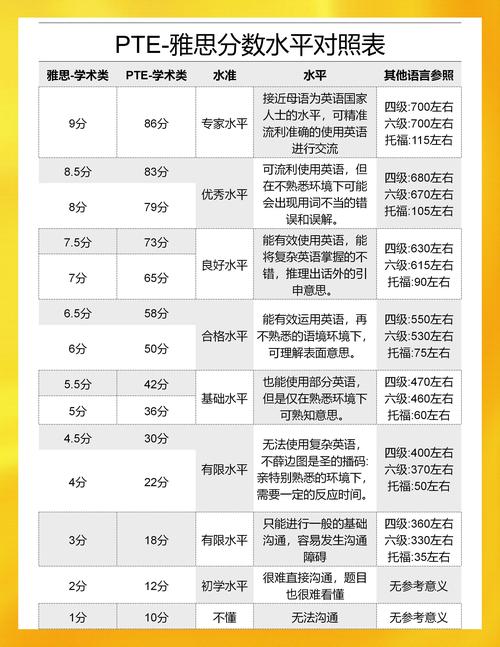 雅思托福考试取消转战PTE，各院校对PTE的成绩要求