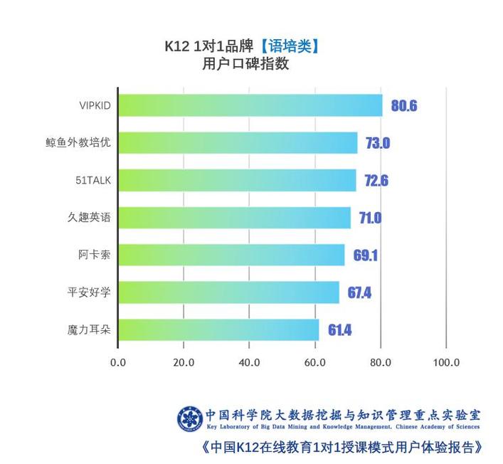 中科院报告:在线教育1对1模式最具品价比,VIPKID学习效果最优