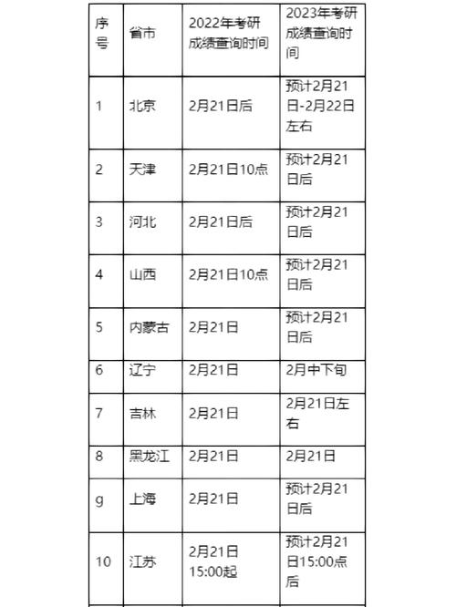 2022各地考研成绩公布时间汇总:2月21日25个省市出分