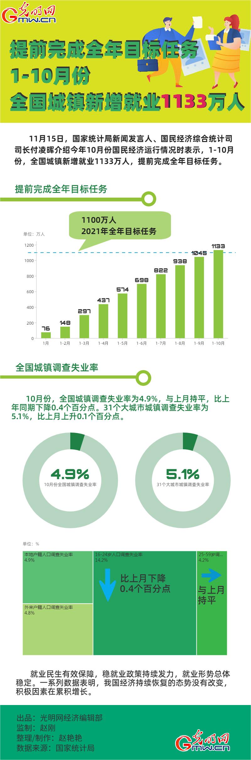 新增就业目标提前实现,哪些行业最火?