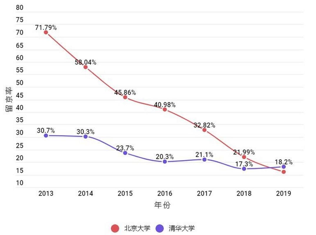 高校毕业生留京率连续下降 为什么不爱‘北漂’了