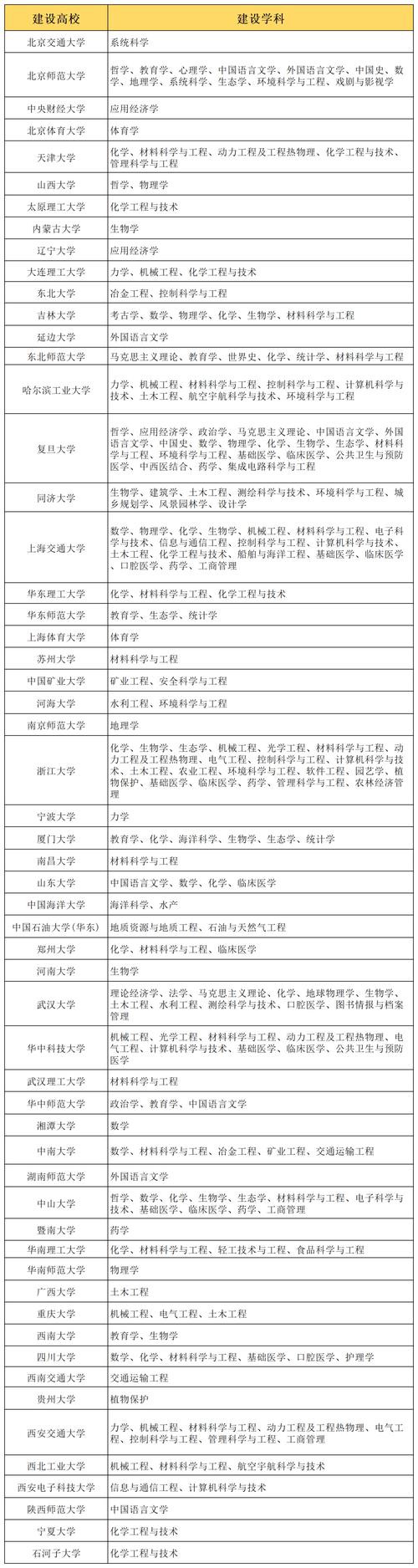 2022年双一流大学高考招生章程(陆续更新中)