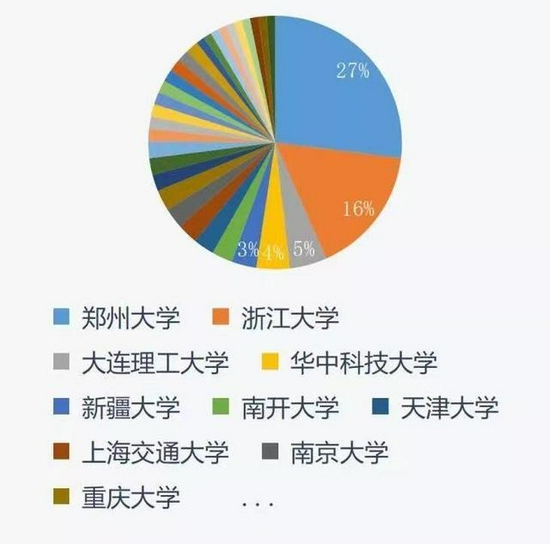 ↑杭州电子科技大学公布2022年考研生源信息。其中，生源来源最多的前三所一流大学为：郑州大学、浙江大学、大连理工大学。图据杭州电子科技大学官方微信公众